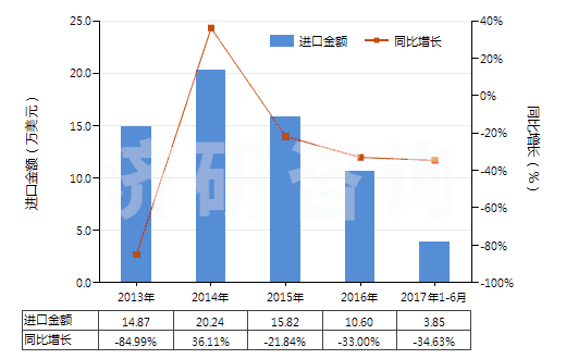 2013-2017年6月中國合成靛藍(還原靛藍)(HS32041510)進口總額及增速統(tǒng)計